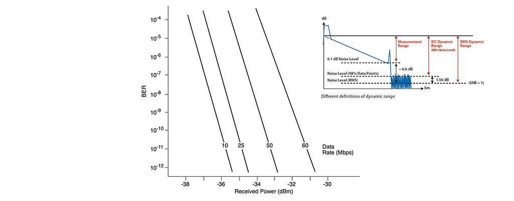 تعریف محدوده دینامیکی فیبر نوری