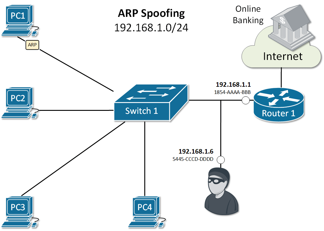arp-spoofing حملات
