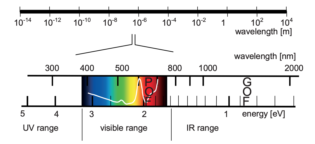 طیف نوری UV IR و قابل مشاهده طیف الکترومغناطیسی POF فیبر نوری پلیمر GOF فیبر نوری شیشه ای