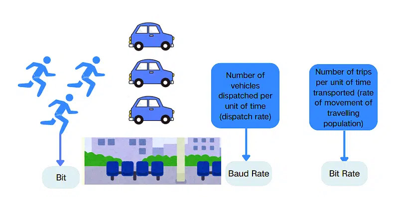 نمونه هایی از نرخ بیت و نرخ باود