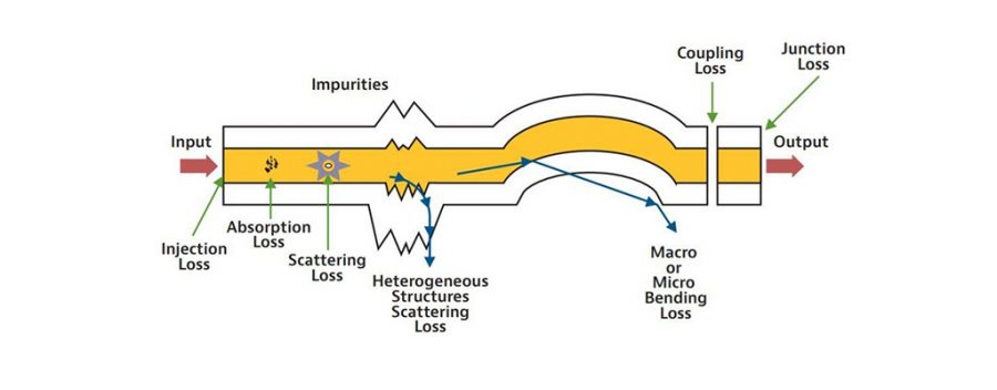 اصلی ترین تست کابل فیبر نوری چیست