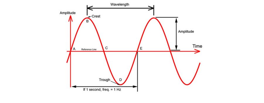 طول موج فیبر نوری – wavelengths