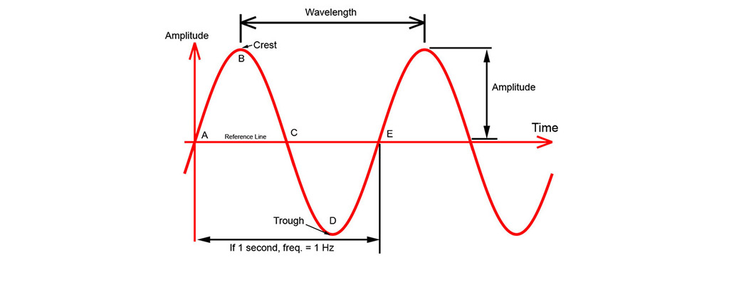 طول موج فیبر نوری – wavelengths