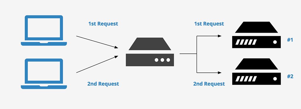 لود بالانسینگ – روتر