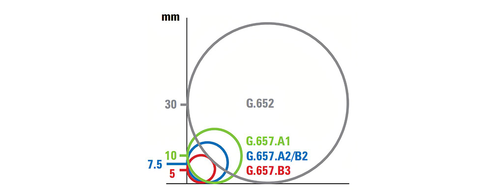 معنی G657 یا عبارت bend-insensitive fiber