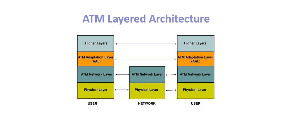 وظیفه اصلی لایه سازگاری ATM – کاربرد AAL1 و AAL3-4