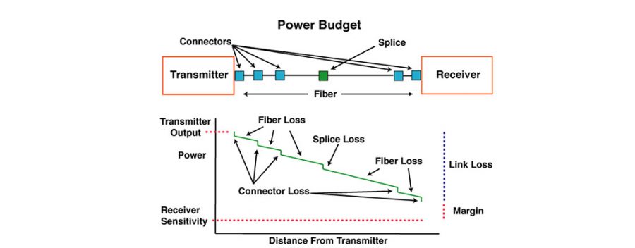 محاسبه افت – شبکه فیبر نوری
