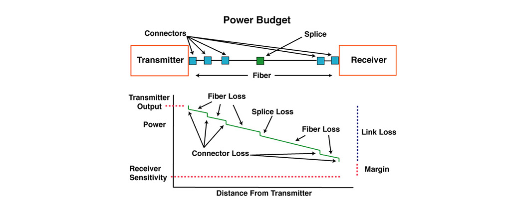 محاسبه افت – شبکه فیبر نوری