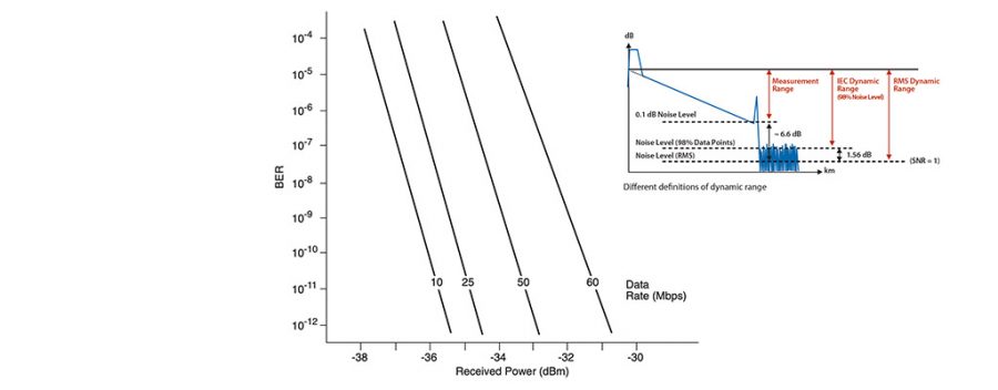 تعریف محدوده دینامیکی فیبر نوری