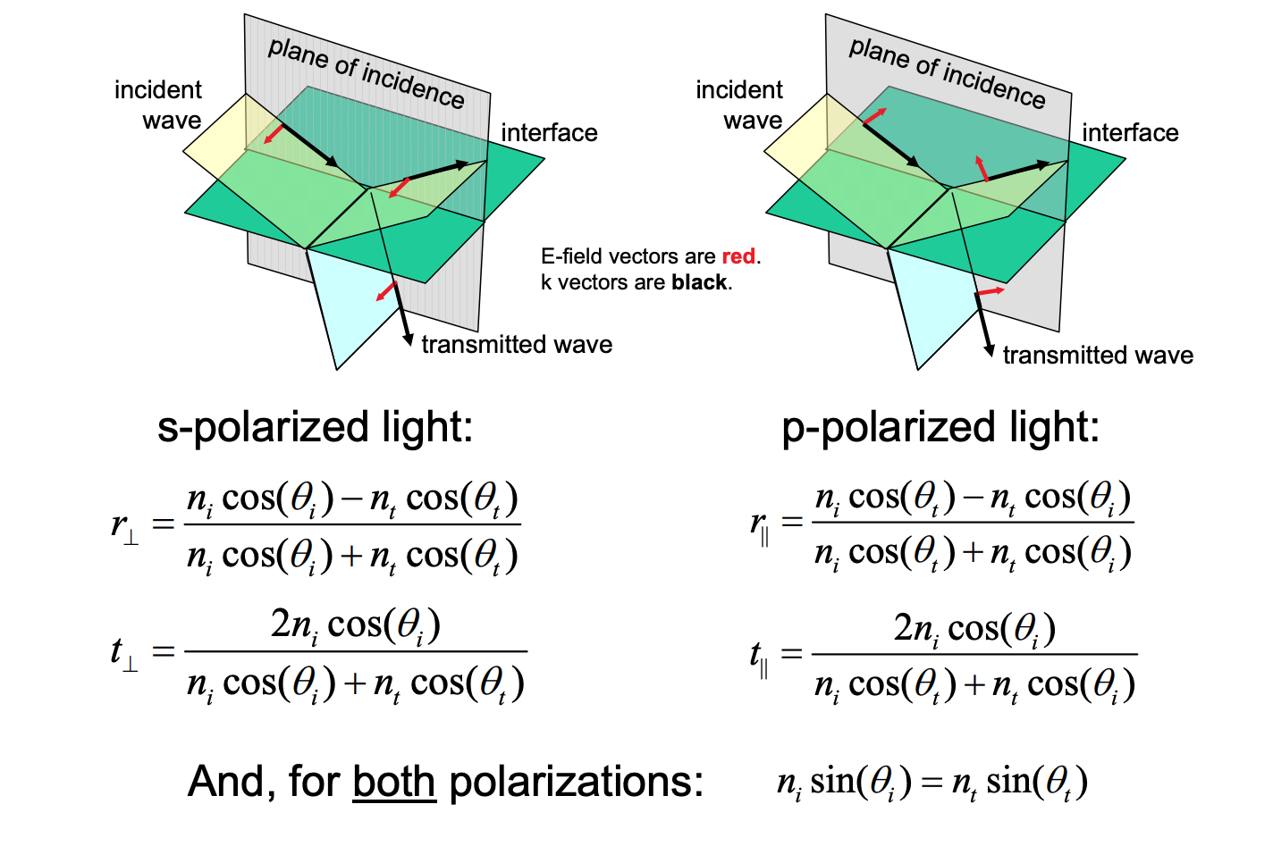 معادلات بازتاب نور فرنل